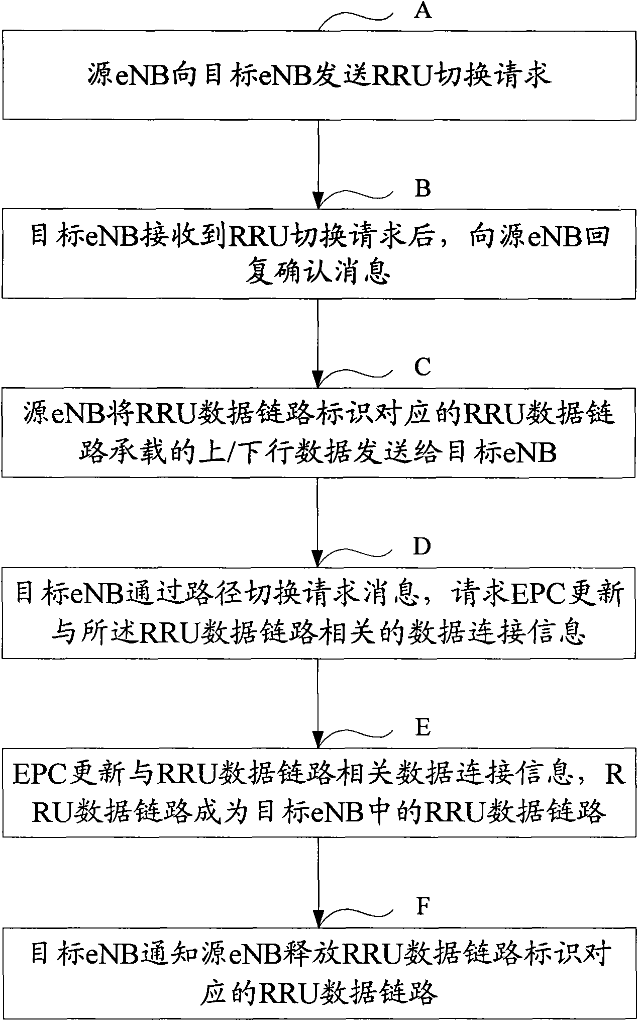 Method and system for switching link between evolved node Bs and evolved node Bs