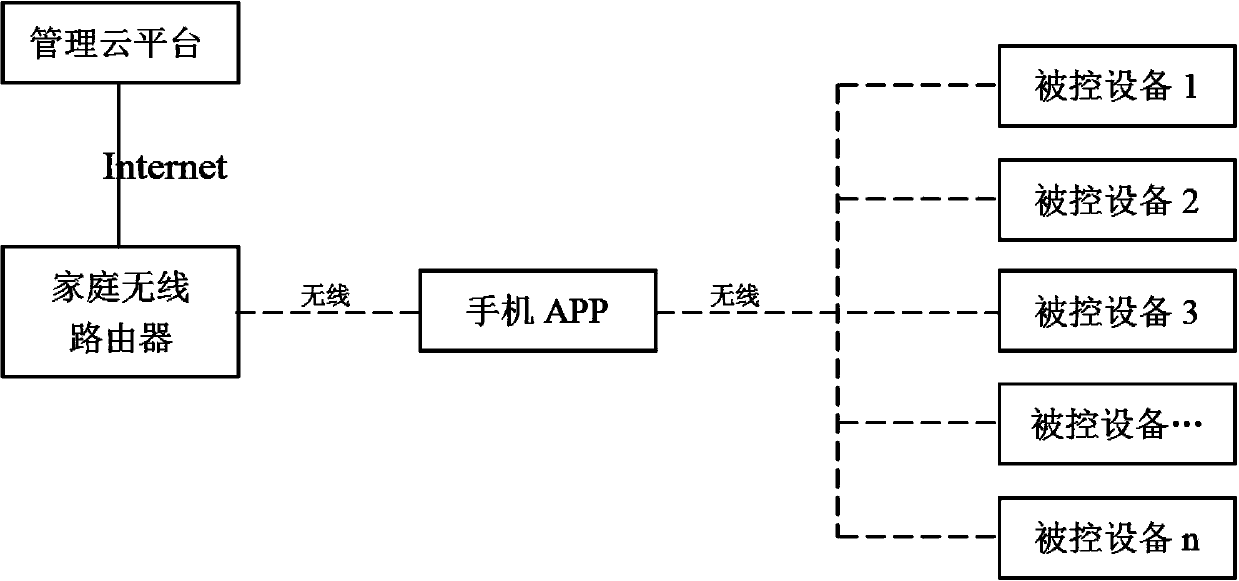 Smart home system based on mobile phone platform