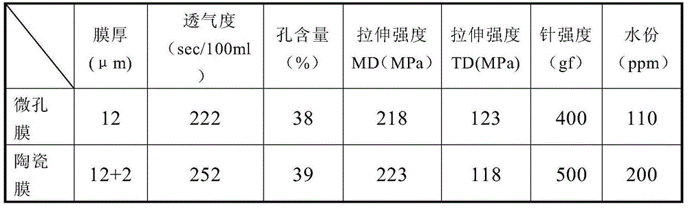 Manufacture method and applications of high temperature resistant and deformation resistant composite microporous membrane