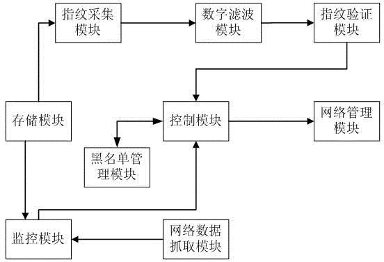 Fingerprint verification-based internet management system with filtering function