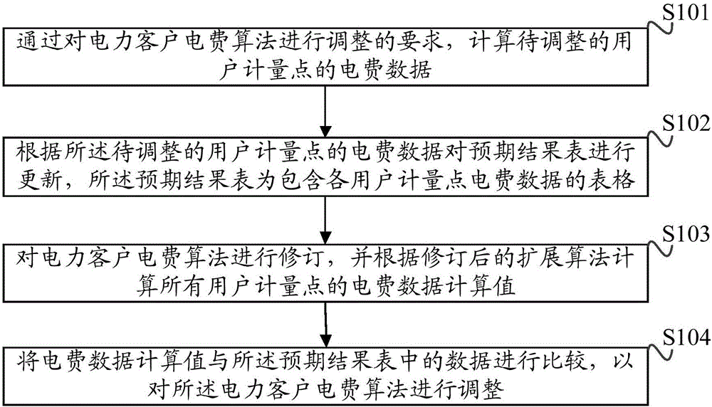 Method for determining electricity customer electric charge algorithm