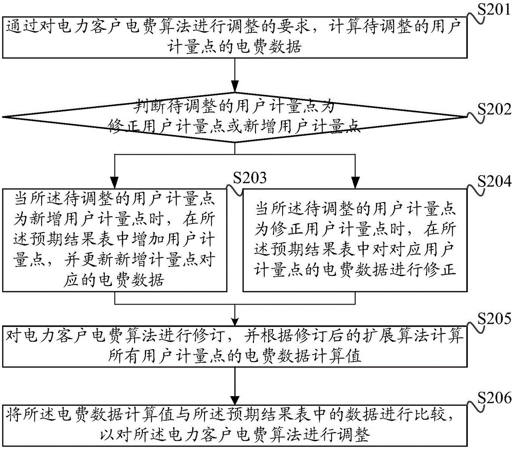 Method for determining electricity customer electric charge algorithm