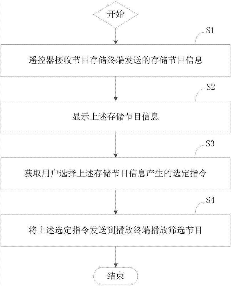 Method for screening video program and remote controller