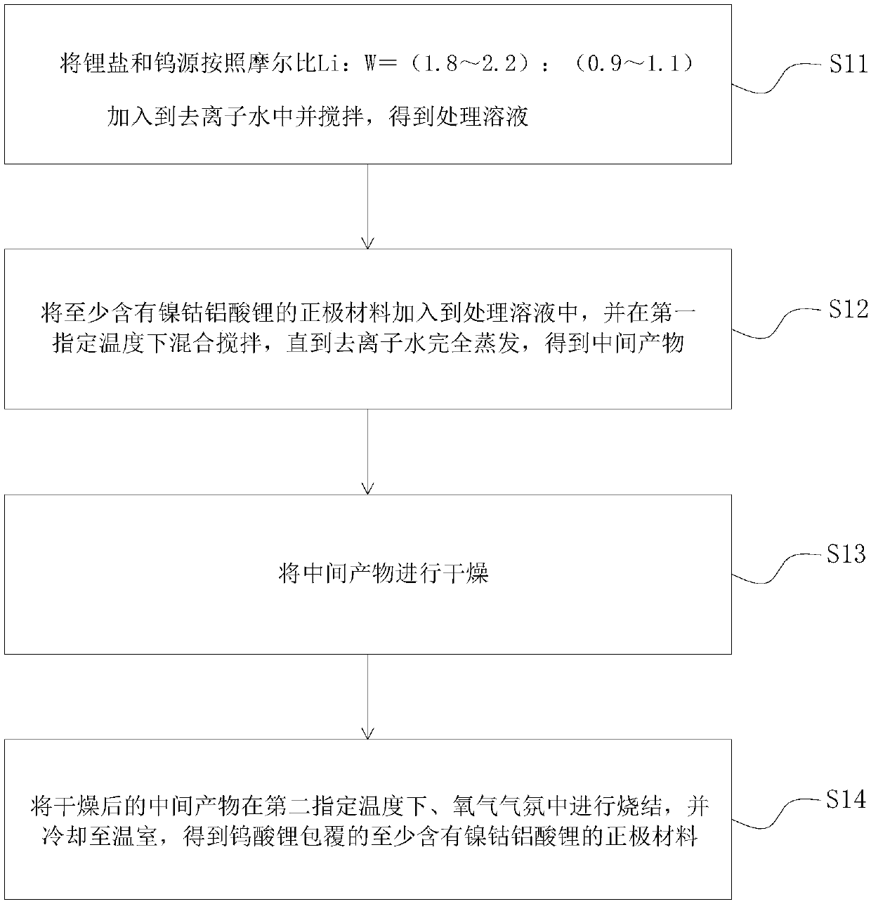 Preparation method of nickel cobalt lithium aluminate cathode material and lithium ion battery