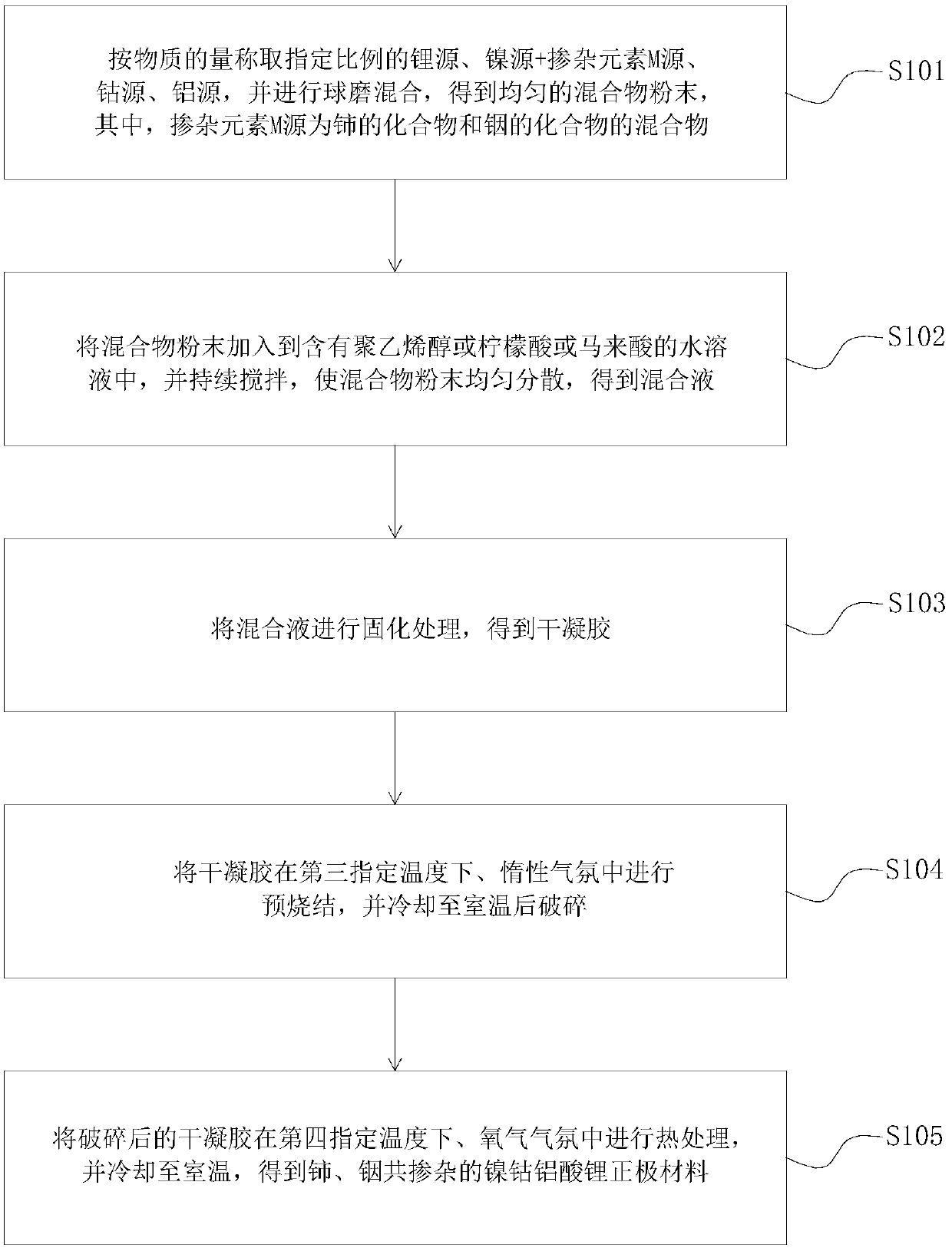 Preparation method of nickel cobalt lithium aluminate cathode material and lithium ion battery