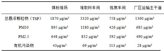 Preparation method and application of dust suppressant with photocatalytic degradation function