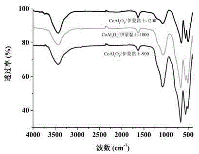 Preparation method of cobalt blue and clay mineral hybrid pigment