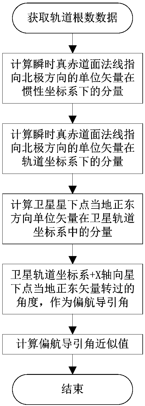 Stationary satellite imaging yaw guidance angle calculating method