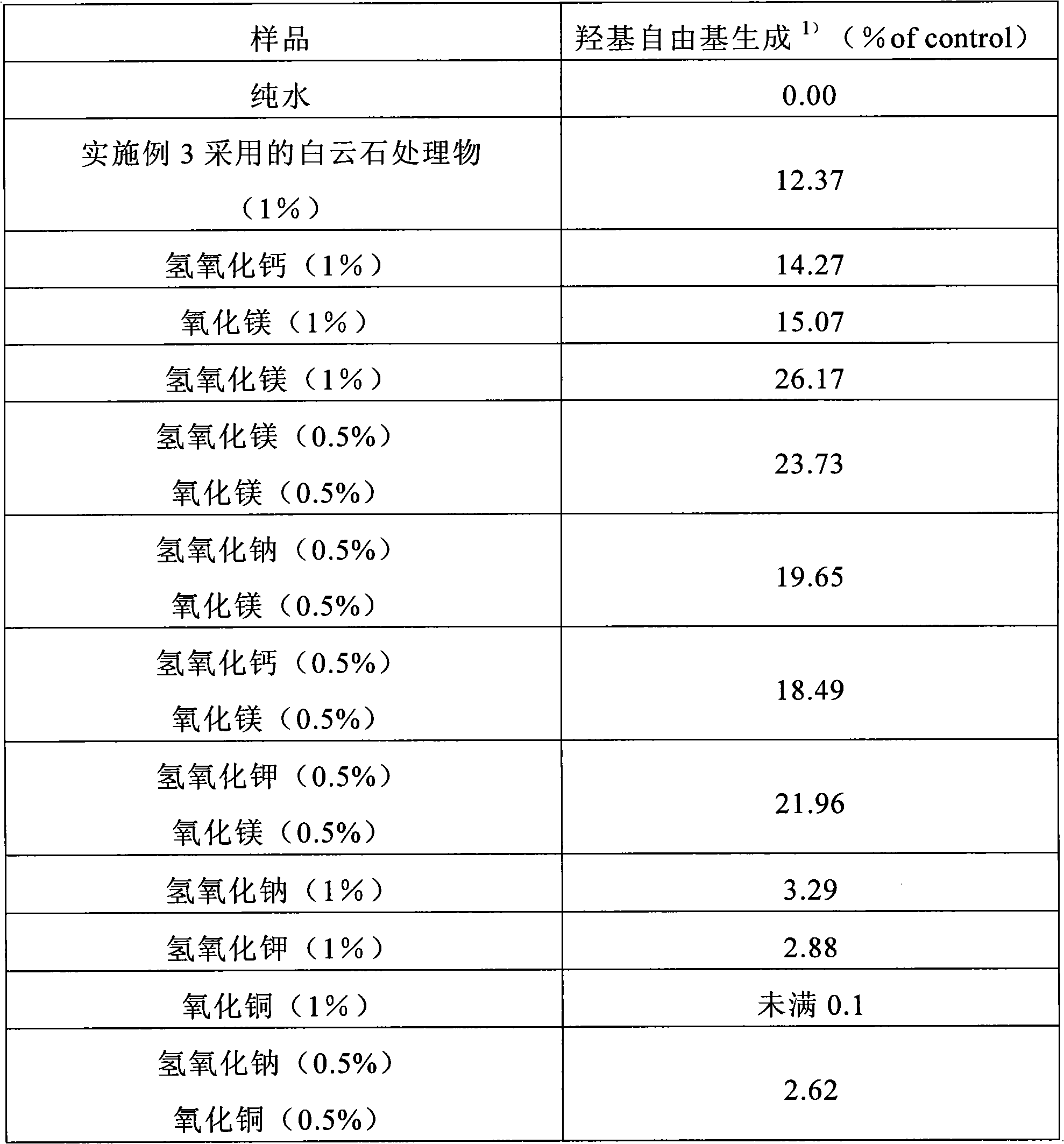 Novel hydroxy radical generation method, and anti-viral material utilizing hydroxy radical generated by the method