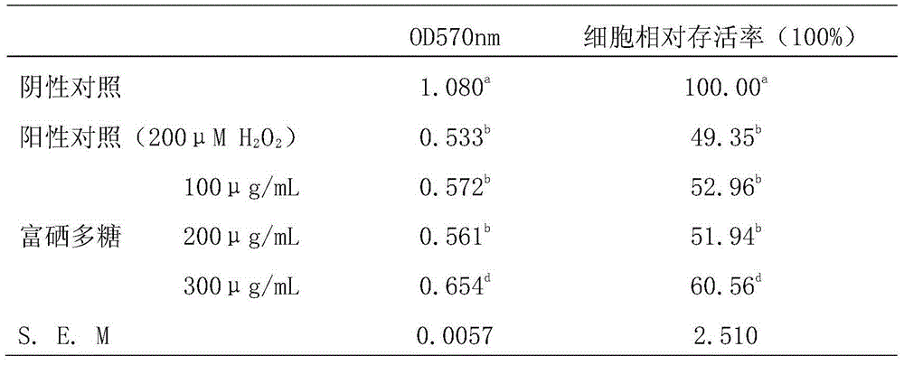 Preparation method and application of enteric bacilli Z0206 enriched-selenium polysaccharide