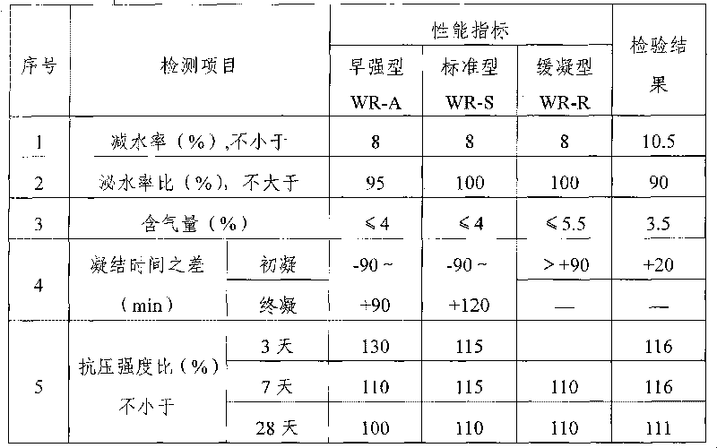 Method for preparing sodium lignin sulfonate water reducer