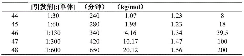 Method for preparing crosslinked polystyrene or crosslinked copolymer