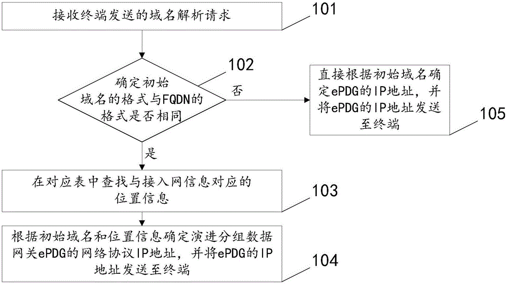 EPDG selecting method and device