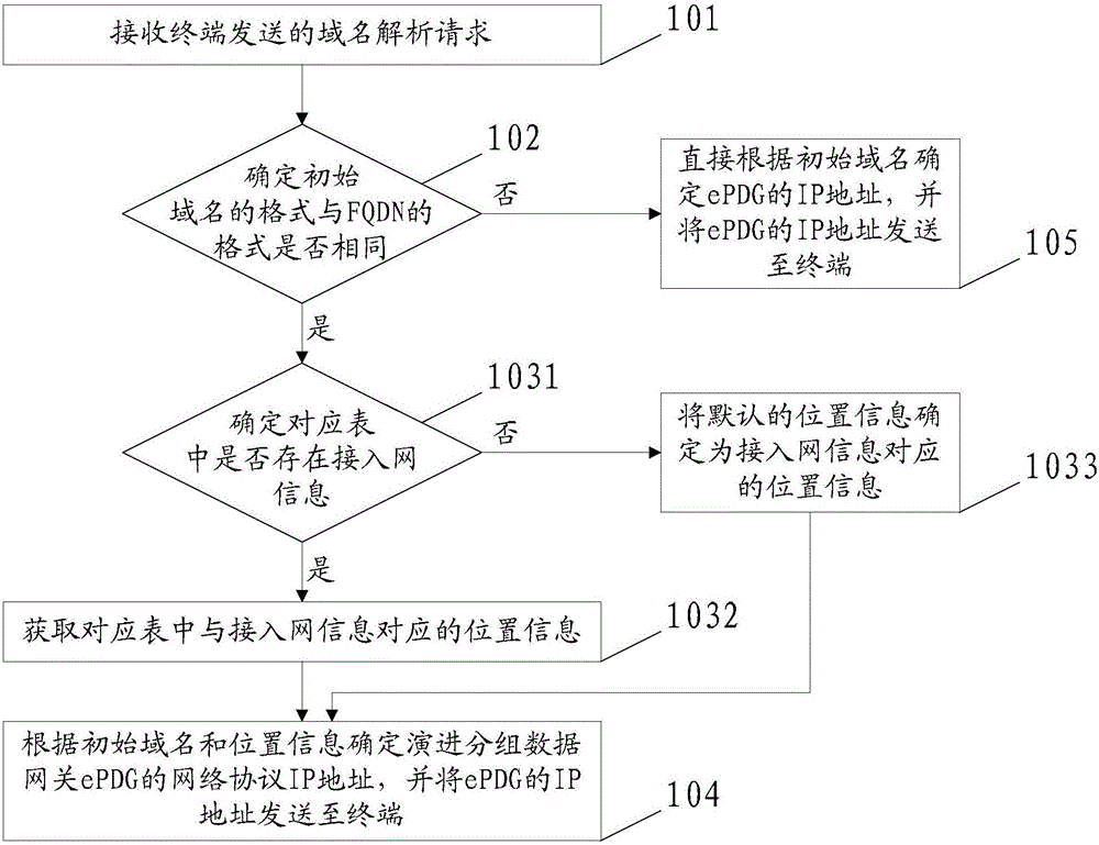 EPDG selecting method and device