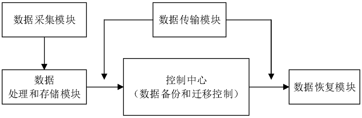 Method and system for solving emergency service failure in mobile cloud computing network