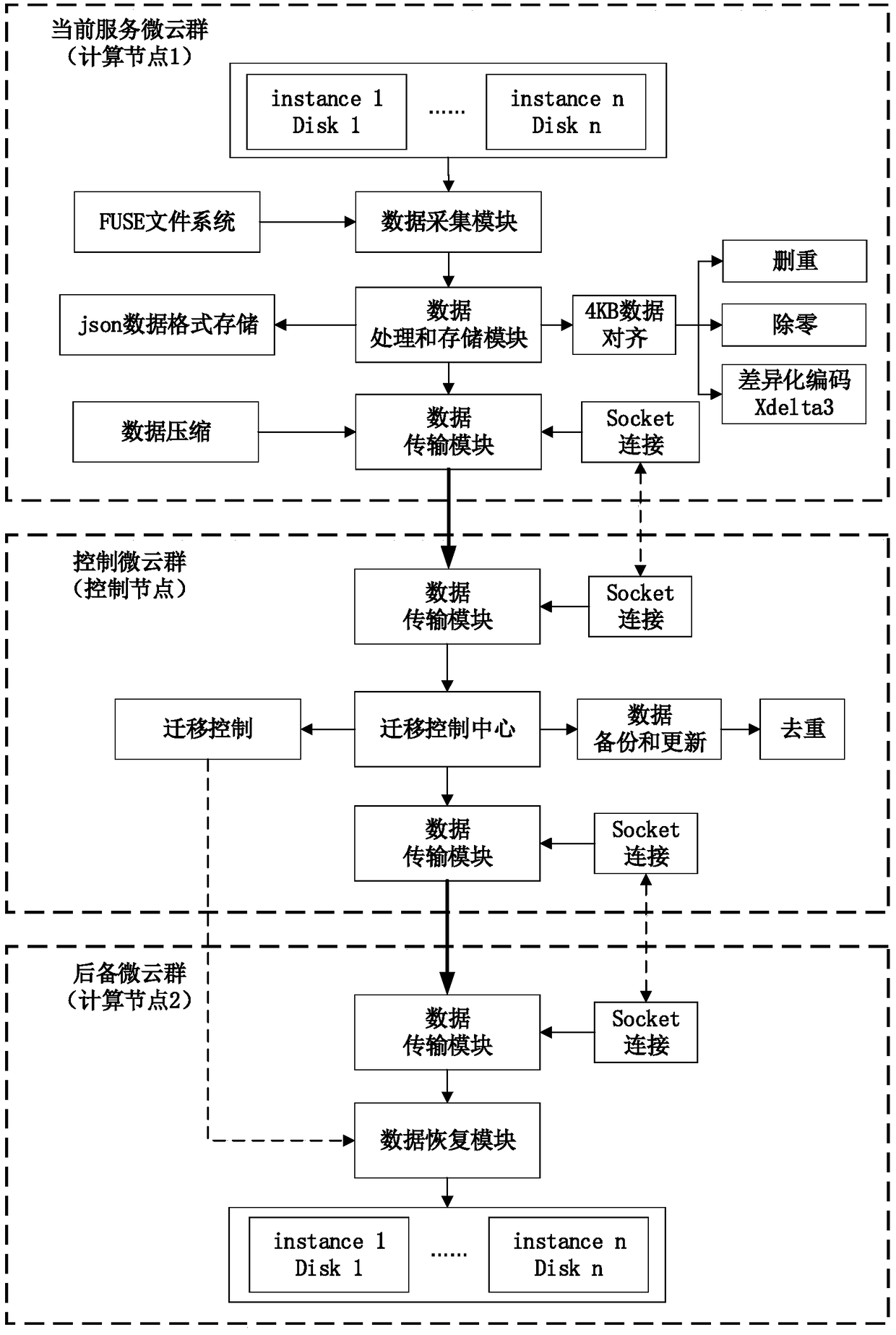 Method and system for solving emergency service failure in mobile cloud computing network