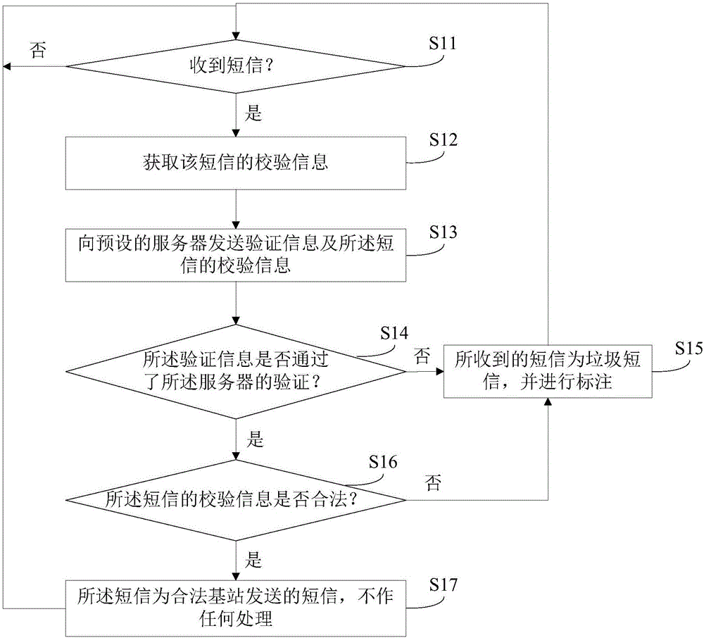 Pseudo base station spam short message identification method and system