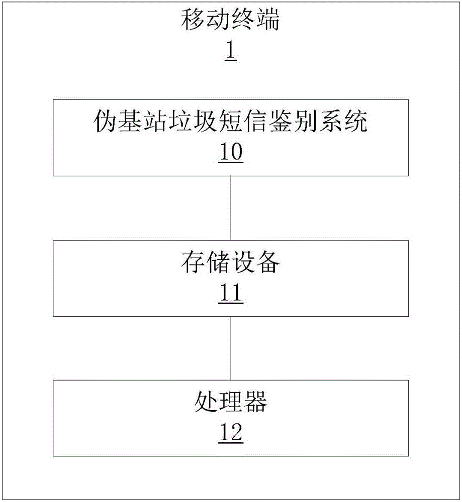 Pseudo base station spam short message identification method and system