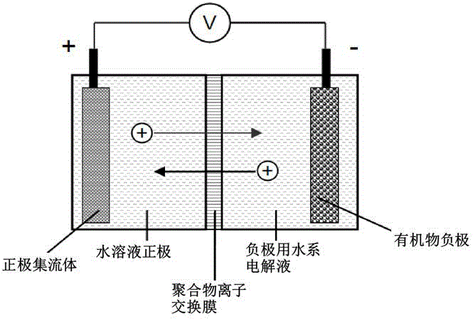 Water system lithium-ion/sodium-ion battery based on iodide ion solution cathode and organic matter anode