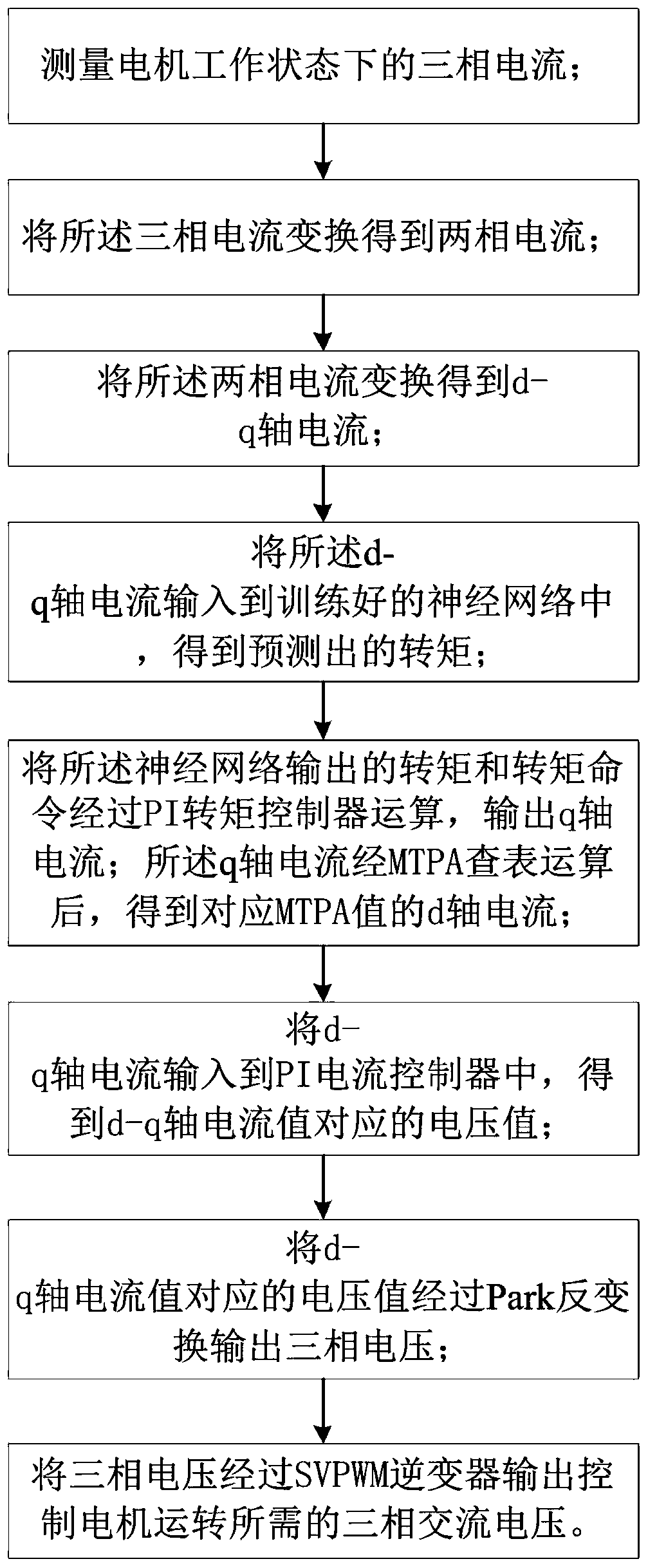 Torque control method for built-in permanent magnet synchronous motor