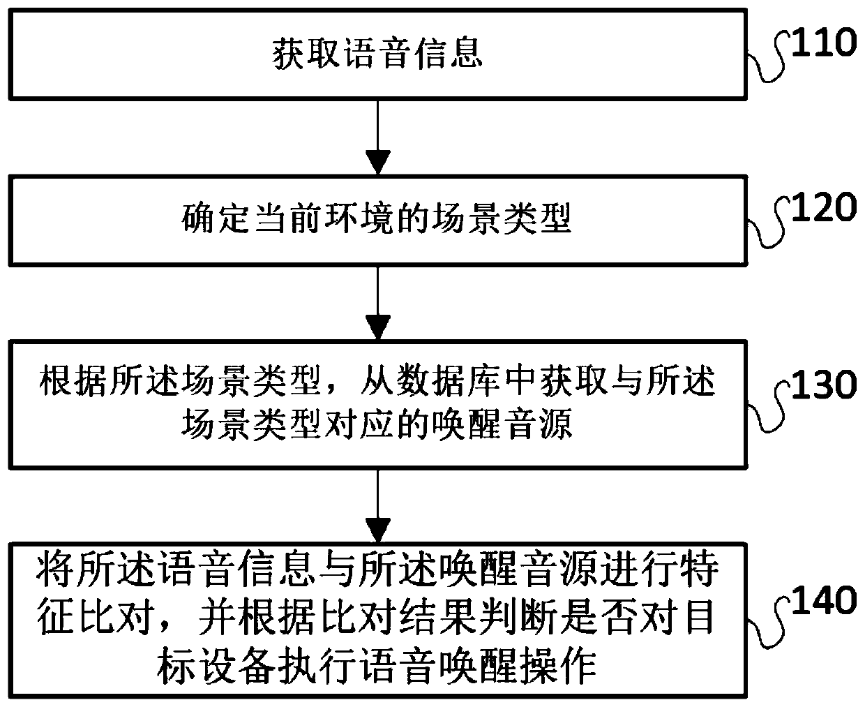 Voice wake-up method and system, storage medium and electronic device