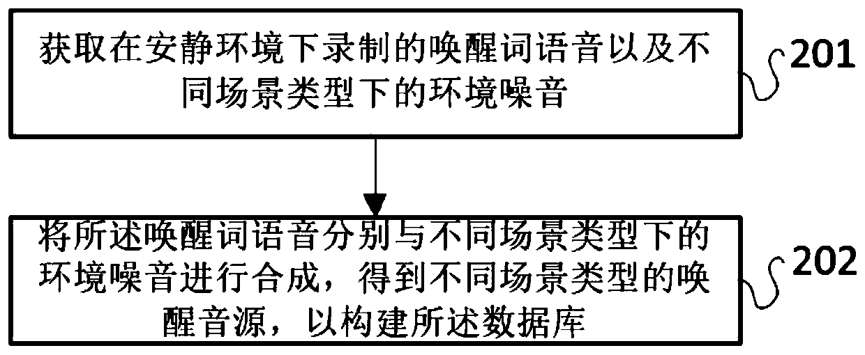 Voice wake-up method and system, storage medium and electronic device