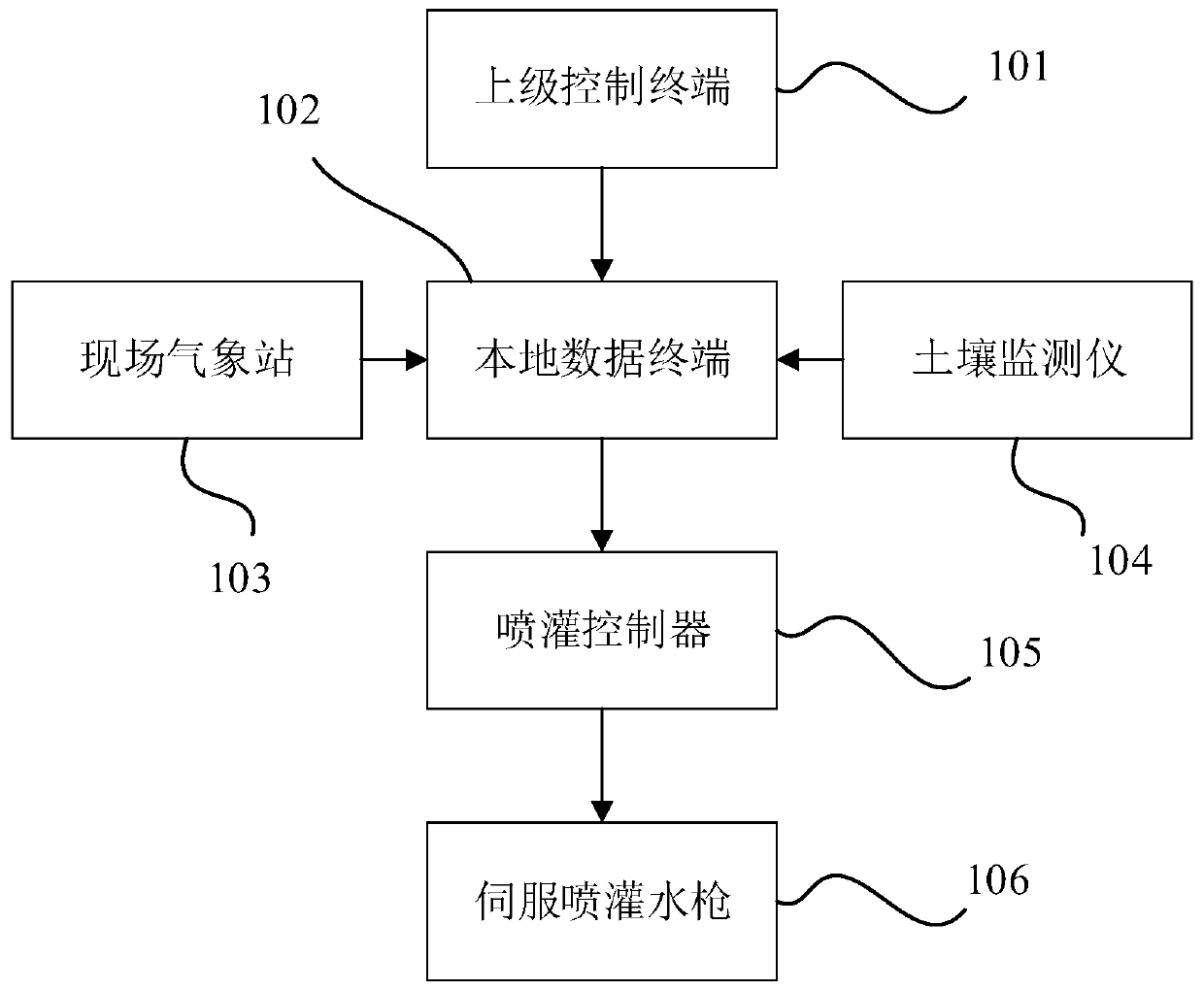 Intelligent sprinkling irrigation system and sprinkling irrigation control method