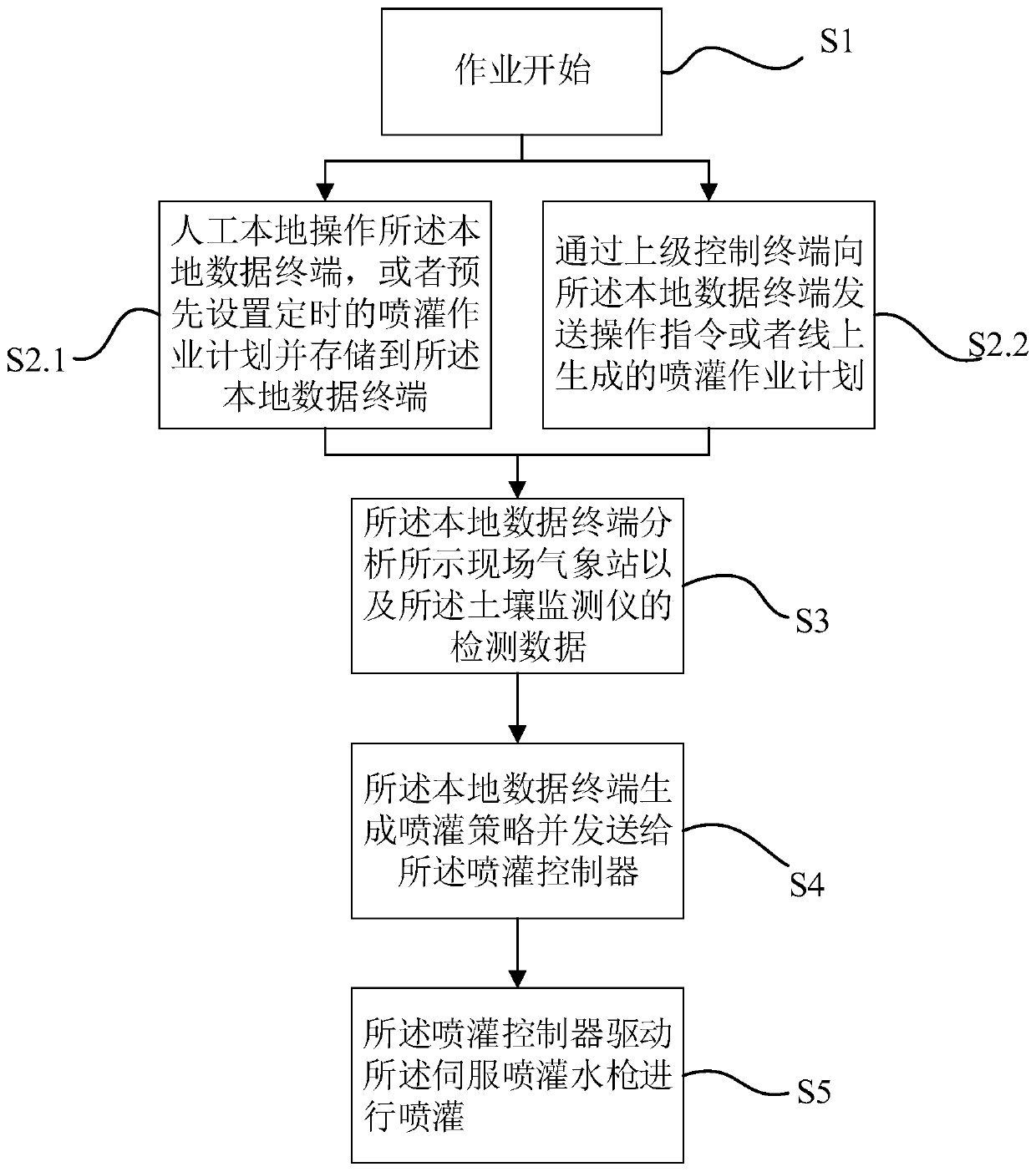 Intelligent sprinkling irrigation system and sprinkling irrigation control method