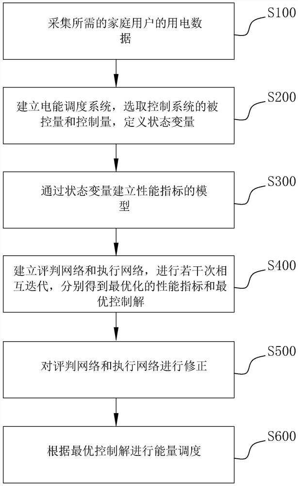 Household energy scheduling method and device and computer readable storage medium