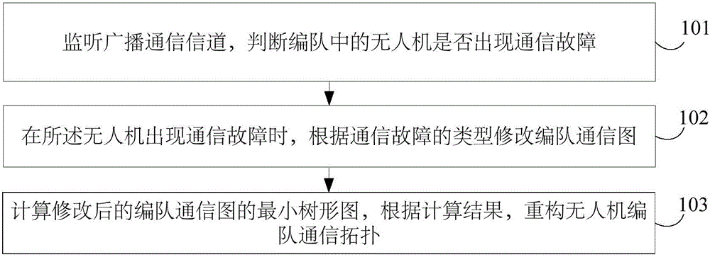 Reconstruction method and system for unmanned-aerial-vehicle formation communication topology based on minimum arborescence