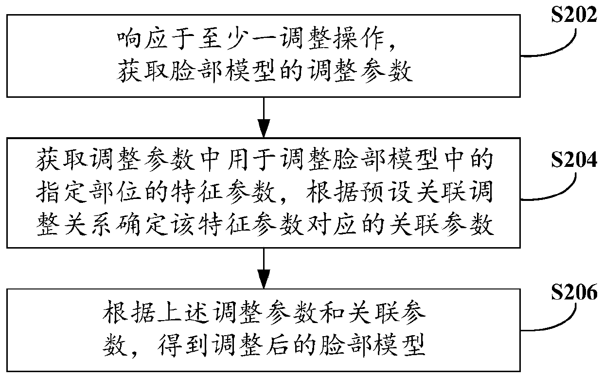 Method and device for editing face model in game and terminal equipment