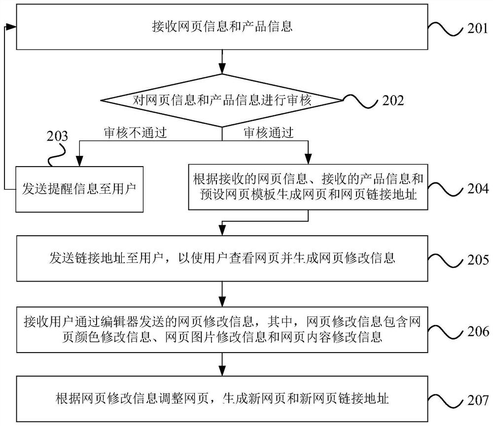 Webpage adjustment method and system, electronic equipment and storage medium