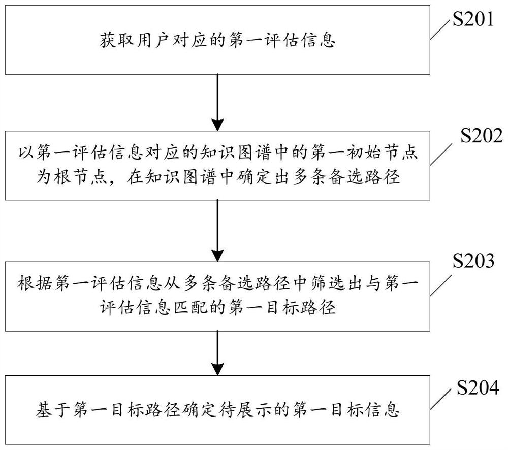 Display information determination method and device, equipment and computer readable storage medium