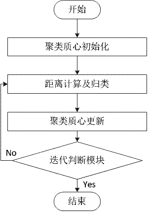 Implementation method of self-reconfiguration k-means clustering technology based on soc-fpga