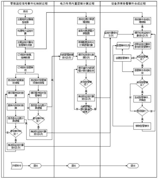 Equipment abnormity alarm event synthesis method of power monitoring system based on signal analysis