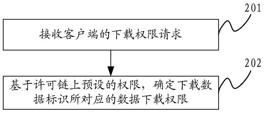 A data access method, access verification device and data storage system