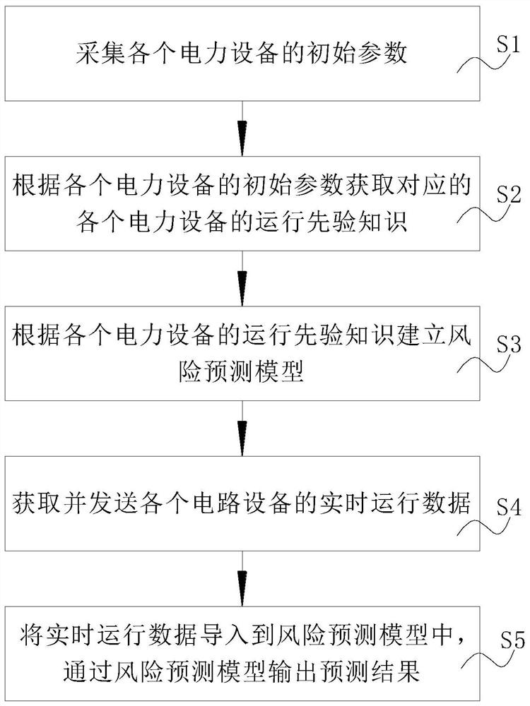 Power industry risk prediction method and system