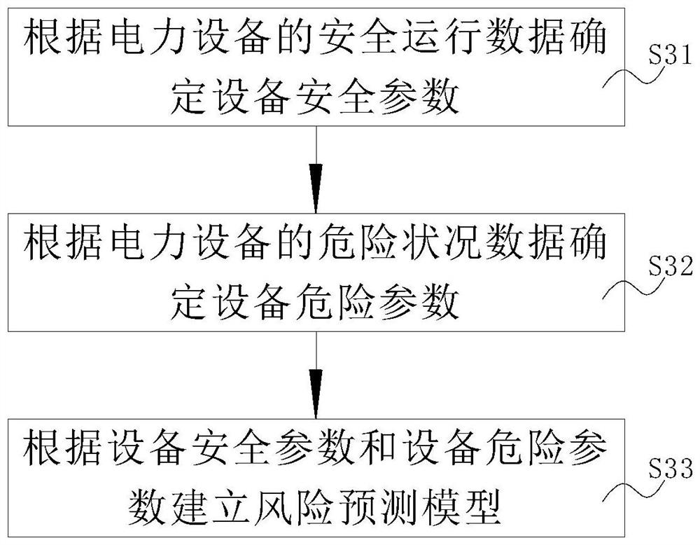 Power industry risk prediction method and system