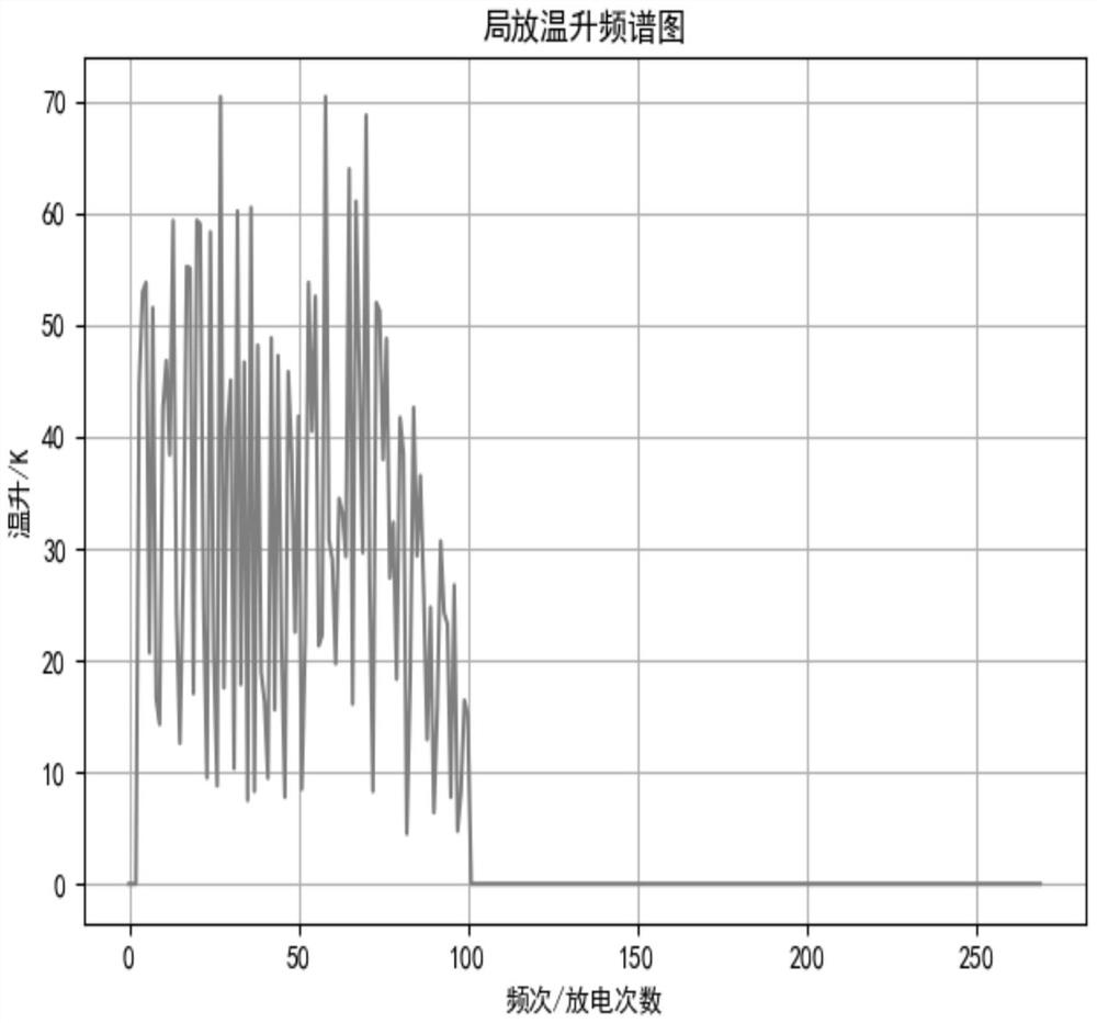 Partial discharge detection method and system based on infrared temperature measurement sensor