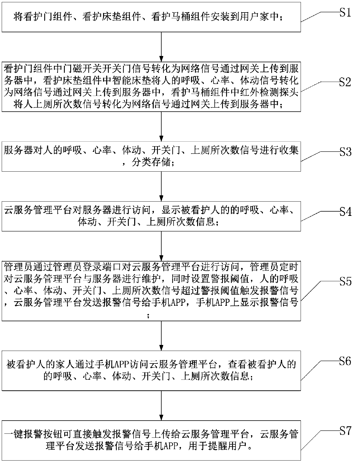 Smart home nursing integrated cloud service management system