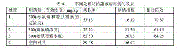 Pesticide composite for preventing and controlling plant virus disease and application thereof