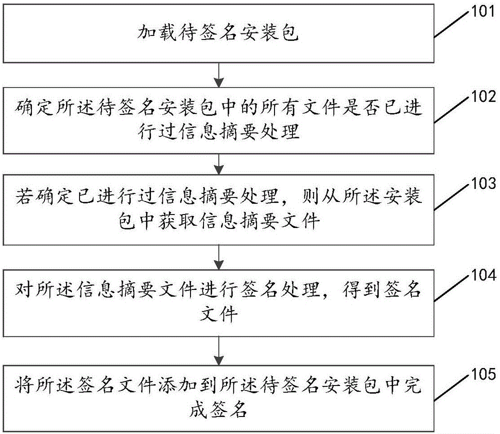 Installation package signature method and device