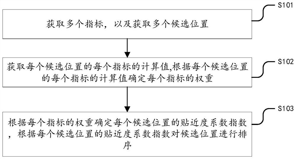 Method and system for determining site selection of concrete mixing plant