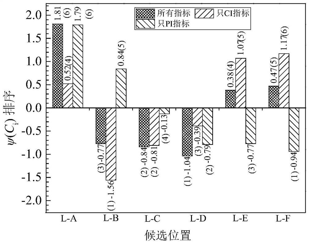 Method and system for determining site selection of concrete mixing plant