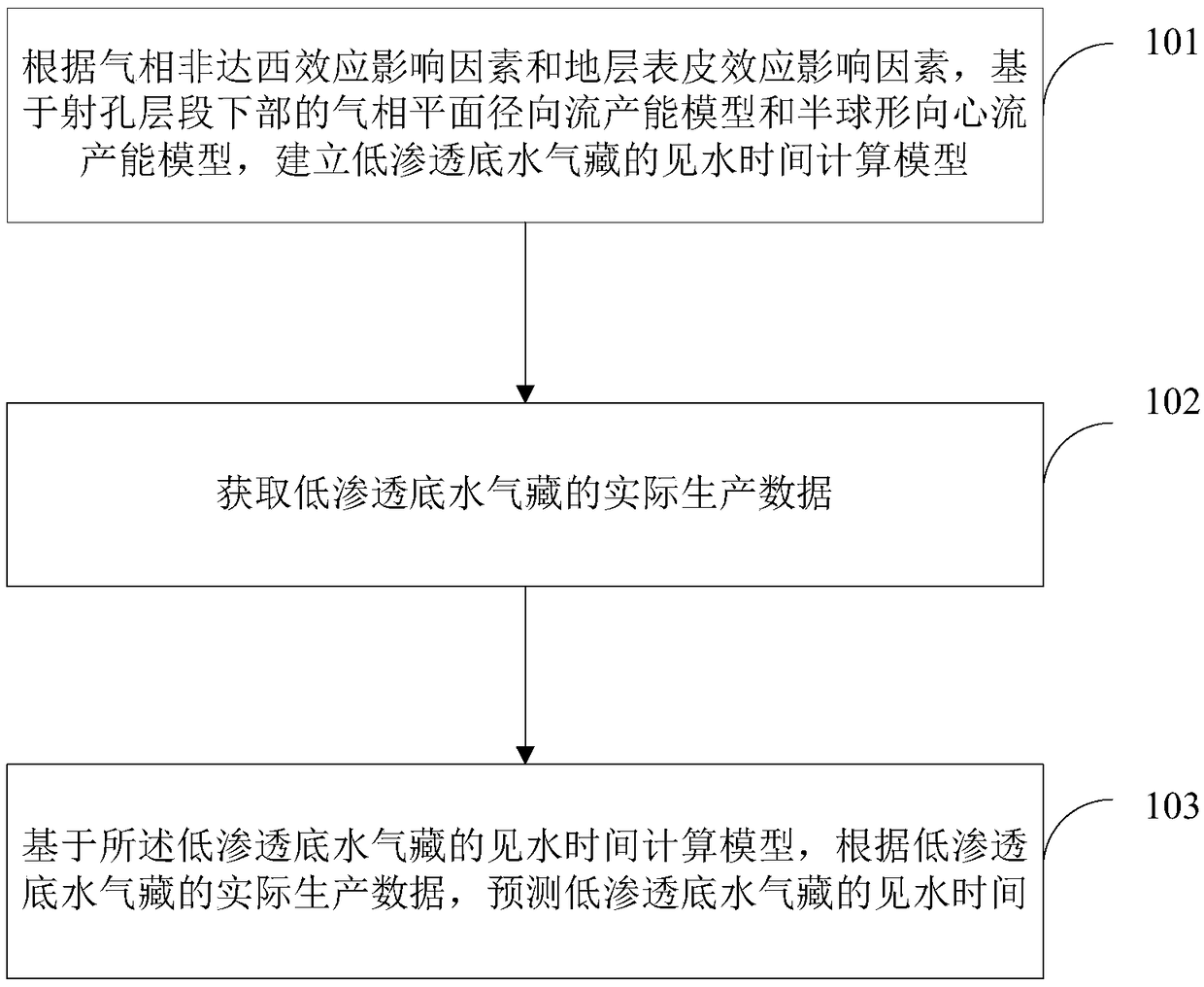 Water breakthrough time prediction method and device for low permeability bottom water gas reservoir