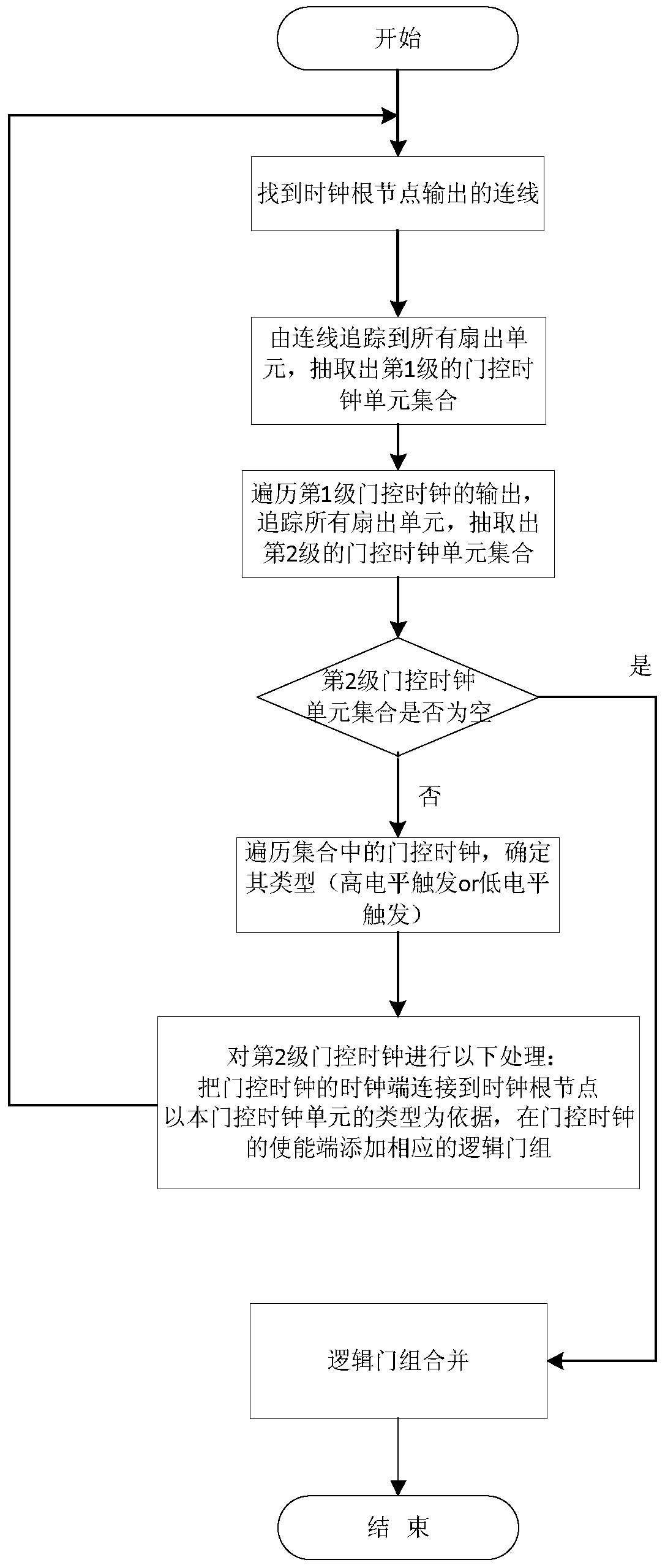 Optimization method of multi-level gating clock network in nanotechnology