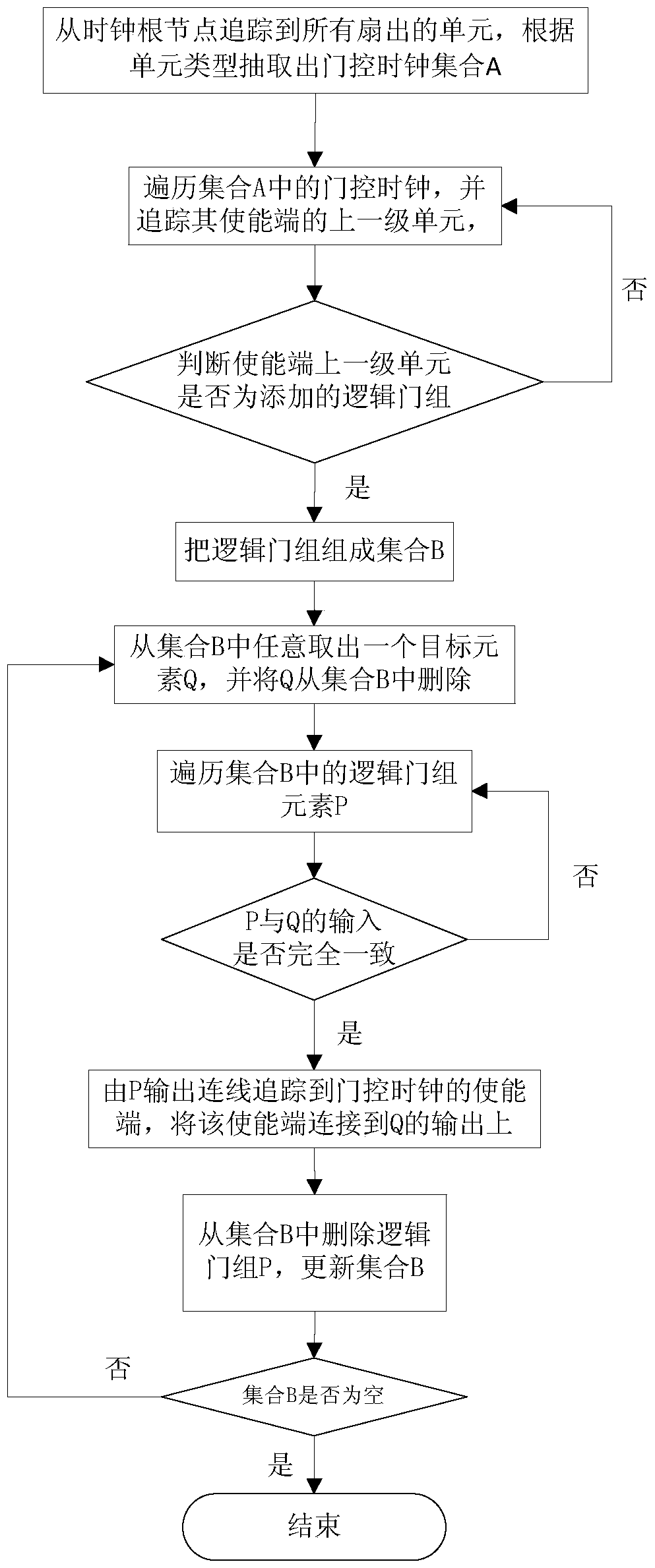 Optimization method of multi-level gating clock network in nanotechnology