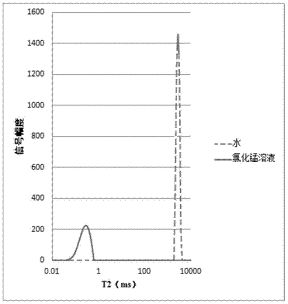 A method for measuring oil content and water content of drilling fluid by low-field nuclear magnetic resonance