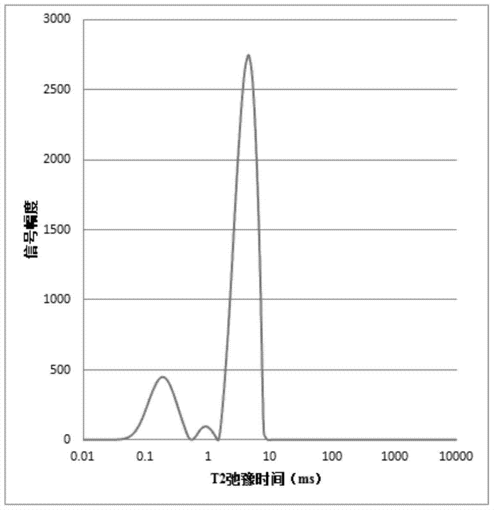 A method for measuring oil content and water content of drilling fluid by low-field nuclear magnetic resonance