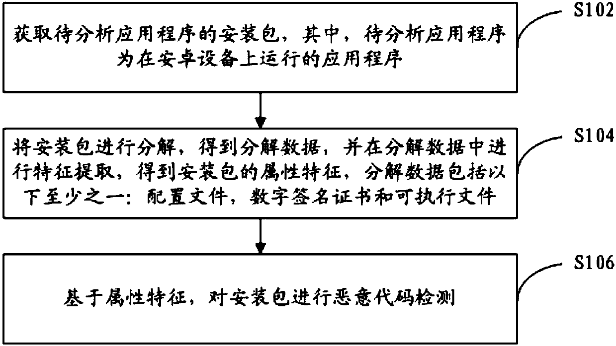 Big data hybrid Android malicious code detection method and apparatus